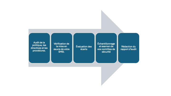 processus audit iso 27001
