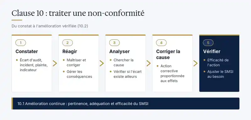 Schéma ISO 27001 clause 10 : constater, réagir, analyser, corriger la cause et vérifier l'efficacité des actions correctives, au service de l'amélioration continue (10.1)