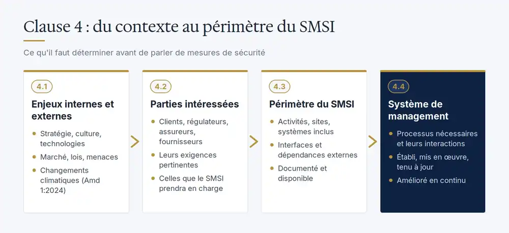 Schéma ISO 27001 clause 4 : enjeux internes et externes, parties intéressées, périmètre et SMSI
