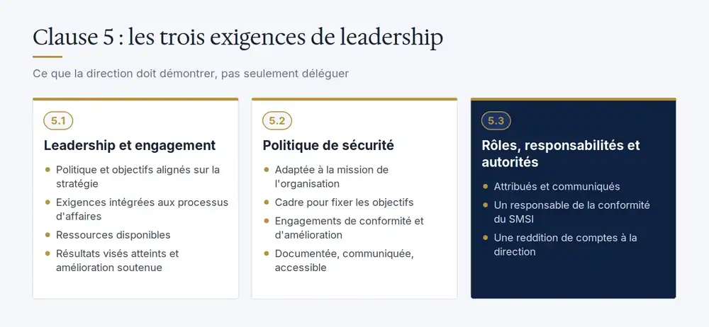 Schéma ISO 27001 clause 5 : leadership et engagement, politique de sécurité de l'information, rôles et responsabilités