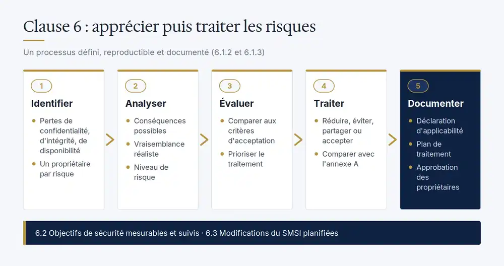 Schéma ISO 27001 clause 6 : identifier, analyser, évaluer, traiter et documenter les risques, objectifs de sécurité et planification des modifications