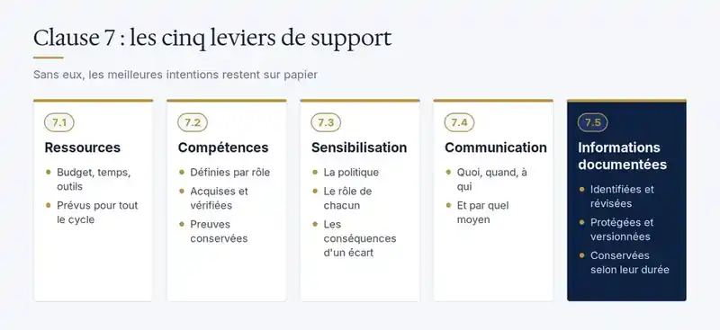 Schéma ISO 27001 clause 7 : ressources (7.1), compétences (7.2), sensibilisation (7.3), communication (7.4) et informations documentées (7.5)