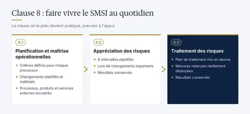 Schéma ISO 27001 clause 8 : planification et maîtrise opérationnelles (8.1), appréciation des risques (8.2) et traitement des risques (8.3)