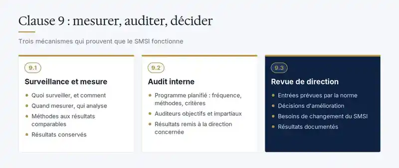 Schéma ISO 27001 clause 9 : surveillance et mesure (9.1), audit interne (9.2) et revue de direction (9.3)